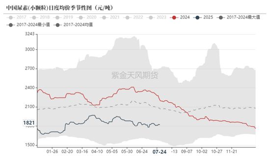 氯化銨價格與尿素價格的關(guān)系？